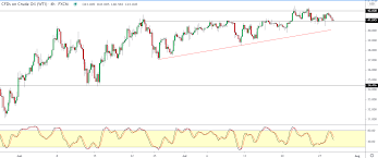 You too can show the crude oil price dashboard on your site. Wti Crude Oil Prices Testing 41 00 Orbex Forex Trading Blog