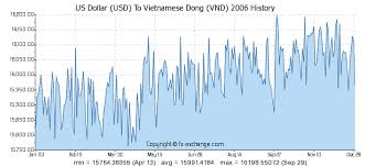 Us Dollar Usd To Vietnamese Dong Vnd History Foreign