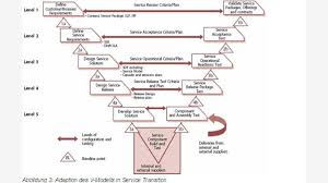 Die zweite version von itil (itil v2) wurde im jahr 2000 auf neun bücher reduziert, konzentrierte sich hauptsächlich auf zwei bücher: Itil V 3 Buch 3 Ubergang Zwischen Entwicklung Und Betrieb Computerwoche De