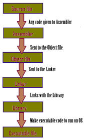 Overview Of Computer Language Hierarchy Scienceaid