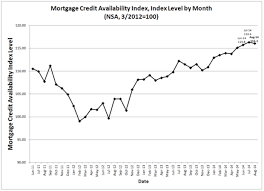Mba Mortgage Credit Availability Drops In August Housingwire