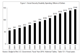 A physician earning $300,000 per year generates $25,000 of monthly income, and would need disability benefits totaling $16,250 per month (65% of gross income). The Rising Cost Of Social Security Disability Insurance Downsizing The Federal Government