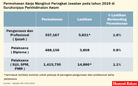Maybe you would like to learn more about one of these? Kerajaan Terima 2 3 Juta Permohonan Kerja Pada 2019 Hanya 24 500 Orang Dilantik Ekonomi Rakyat