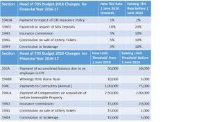 tds rate chart financial year 2016 17 assessment year 17 18