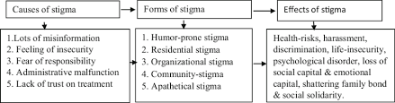 Adjective apathetical having or showing little or no emotion: Social Stigma Associated With Covid 19 Causes Forms And Effects Download Scientific Diagram
