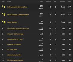 Everything you need to know. Fortnite Champion Series Week Two Day One Results