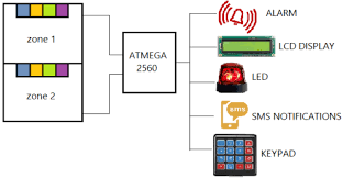 Smoke detectors are very useful devices as the damage caused by fire accidents is catastrophic. Automatic Fire Alarm System A Fas Design