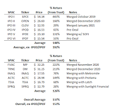 2 big reasons churchill capital shares are soaring today. A Lucid Look At The Spac Craziness Churchill Capital Corp Iv Deep Dive Nyse Cciv Seeking Alpha