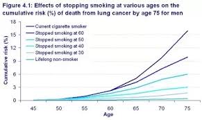 at what age am i likely to develop lung cancer if i started