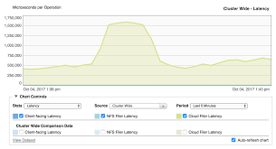 Viewing System Performance Avere Os Dashboard Guide