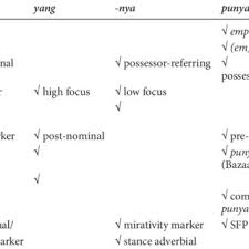 Focus point rm50 cash voucher (10 pcs). Pdf Referential And Nonreferential Uses Of Nominalization Constructions In Malay