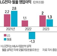 삼성전자 지난해 美 가전 점유율 1위…Lg·Ge와 격차 벌려 | 아주경제