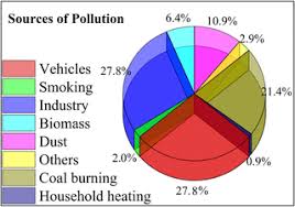 The major outdoor pollution sources include residential energy for cooking and heating. Exposure To Air Pollution And Self Reported Effects On Chinese Students A Case Study Of 13 Megacities