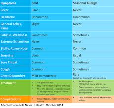 cold vs allergies which is it get healthy stay healthy