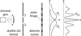 If one performs a position measurement to determine which slit a quantum they attributed the loss of visibility to the correlations between particles and the detectors. On The Conceptuality Interpretation Of Quantum And Relativity Theories Springerlink