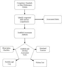 assessment tools fortress learning