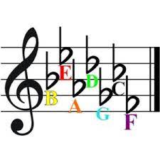 It gives us a kind of spectrum of how each. Key Signatures How To Learn The Order Of Flats In Music Learn How To Play Piano Visually With Color Score