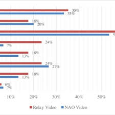 During the month of february, we charged relayers from across the country to recruit teams to sign up for relay for life. Pdf Consumer Evaluation Of Hotel Service Robots