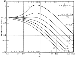 For planar geometry, when the thiele modulus approaches zero (f­>0), we get. Http Pu Edu Pk Images Image Lecture Notes Acre Msc Part 10 26 Mar 2014 Pdf