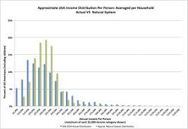 A Natural Us Income Distribution Planet Forward