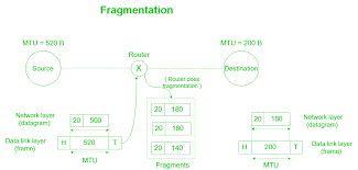 Fragmentation At Network Layer Geeksforgeeks