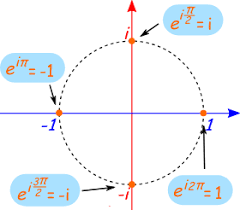 This formula was derived in 1757 by the swiss mathematician leonhard euler. Euler S Formula For Complex Numbers