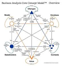 The Professional Association Dedicated To Promoting The Business Analysis Profession W Business Analysis Business Management Degree Business Process Management