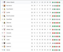 بروسيا دورتموند واحد من الأسماء الكبيرة في عالم. Ø¬Ø¯ÙˆÙ„ ØªØ±ØªÙŠØ¨ Ø§Ù„Ø¯ÙˆØ±ÙŠ Ø§Ù„Ø§Ø³Ø¨Ø§Ù†ÙŠ Ø¨Ø¹Ø¯ ÙÙˆØ² Ø£ØªÙ„ØªÙŠÙƒÙˆ Ù…Ø¯Ø±ÙŠØ¯ Ø¹Ù„Ù‰ Ø±ÙŠØ§Ù„ Ø³ÙˆØ³ÙŠØ¯Ø§Ø¯ Ø§Ù„ÙŠÙˆÙ… Ø§Ù„Ø³Ø§Ø¨Ø¹