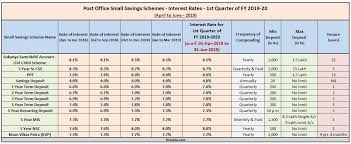 latest post office small saving schemes interest rates fy