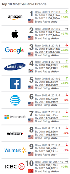 World's most valuable brands 2018 forbes. Jeff Bezos Retains The Top Spot On The Forbes Billionaire S List 2018