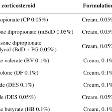 Potency Of Topical Corticosteroids Comparison Between