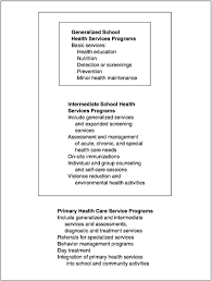 4 School Health Services Schools And Health Our Nation S Investment The National Academies Press