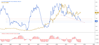 10 2 Year Treasury Yield Spread For Fred Dgs10 By Pantheo