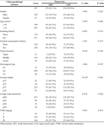 Correlation Between Tumor Size And Clinicopathologic