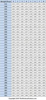 53 Logical Printable Weight Lifting Max Percentage Chart
