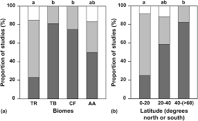 The arrangement for a single diner is called a place setting. Succession By Disturbance Type Part Ii Comparative Plant Succession Among Terrestrial Biomes Of The World