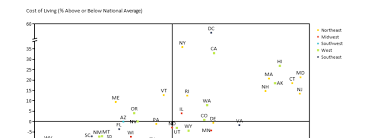 state economic comparison mekko graphics