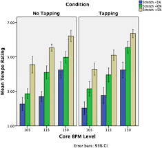 tapping doesnt help synchronized self motion and judgments