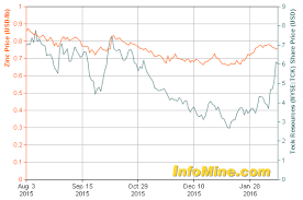 Teck Dont Buy The Rally Teck Resources Limited Nyse