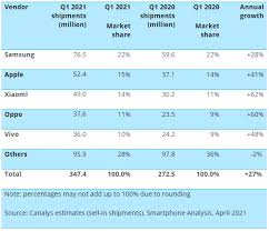 Apa processor hp/smartphone terbaik dan tercepat di dunia saat ini sebagai referensi buat kamu yang sedang memilih hp untuk beragam keperluan tapi ingin memperoleh hasil dan kualitas yang bagus misalnya untuk bermain game, multi media, ataupun editing maka berikut ini adalah berbagai merk processor hp smartphone yang sebaiknya ada dalam hp incaran. 5 Merk Hp Terbaik Di Dunia Tahun 2021 Siapa Juaranya