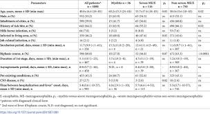 All directors 's sharing asset for biz lo. Plos One The Epidemiology Clinical Presentation And Predictors Of Severe Tick Borne Encephalitis In Lithuania A Highly Endemic Country A Retrospective Study Of 1040 Patients