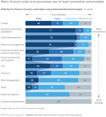 Job information this part includes: Cfos Must Act Now To Build The Digital Finance Function Of The Future Mckinsey