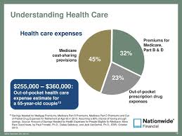 Planning For Health Care In Retirement Ppt Download