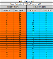 To win the big games, a player must correctly choose five numbers from a field of between 30 and 75 numbers, and then pick the right number, in addition, from a separate field of between six and 35. Most Common Winning Lottery Numbers Are Not The Best Numbers To Play Lotterycodex