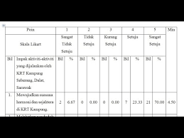 Jamil ahmad (2002), pemupukan budaya penyelidikan di kalangan guru sekolah. Pengiraan Min Skala Likert Youtube