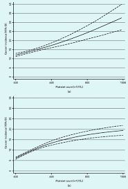 Clinical Relevance Of Thrombocytosis In Primary Care A