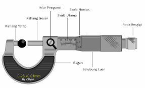 Contoh 1 lihat gambar dibawah ini! Pengukuran Dengan Mikrometer Sekrup Fisika Ceria