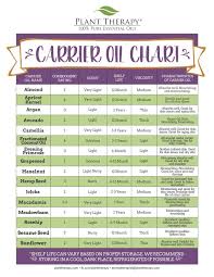 Choose The Right Carrier Oil For Maximum Essential Oil Results Carrier Oils Chart Plant Therapy Essential Oils Essential Oil Carrier Oils