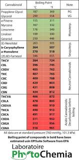 Cannabinoids Boiling Point Chart Album On Imgur