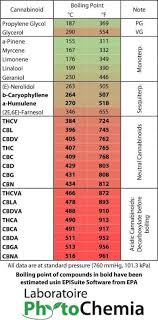 cannabinoids boiling point chart album on imgur